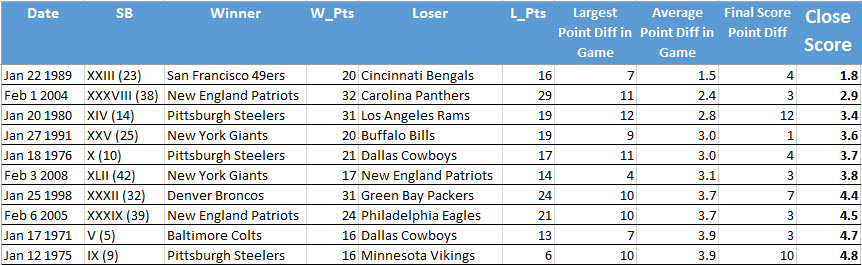 My Super Bowl 'Close Score' results.
